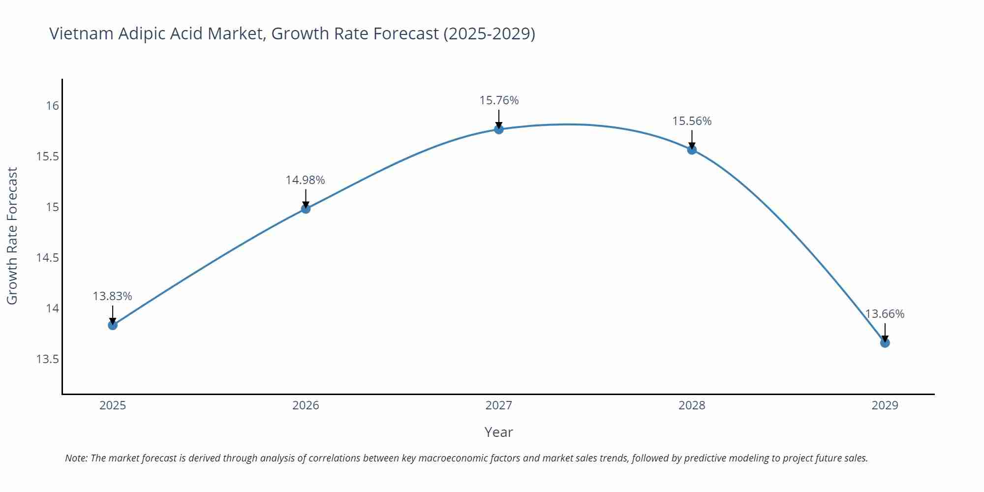 Vietnam Adipic Acid Market Size Growth Rate