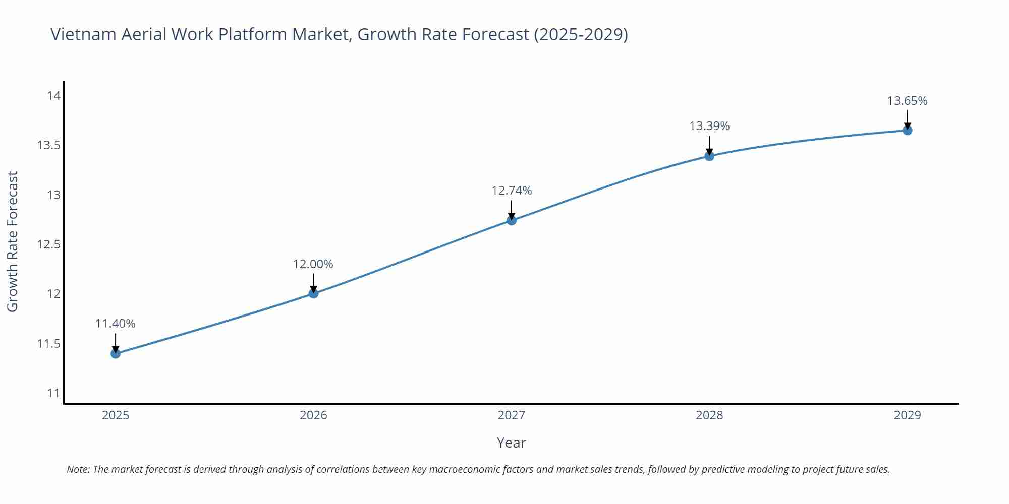 Vietnam Aerial Work Platform Market Growth Rate