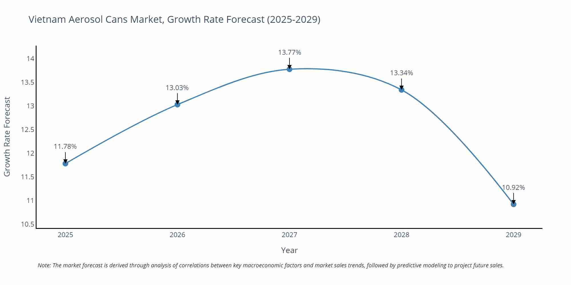 Vietnam Aerosol Cans Market Size Growth Rate