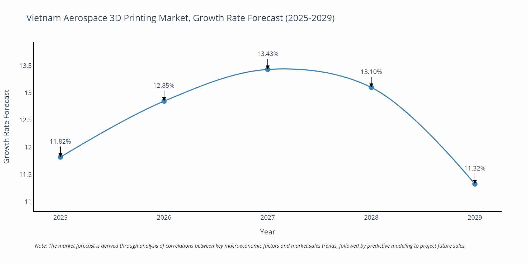 Vietnam Aerospace 3D Printing Market Growth Rate