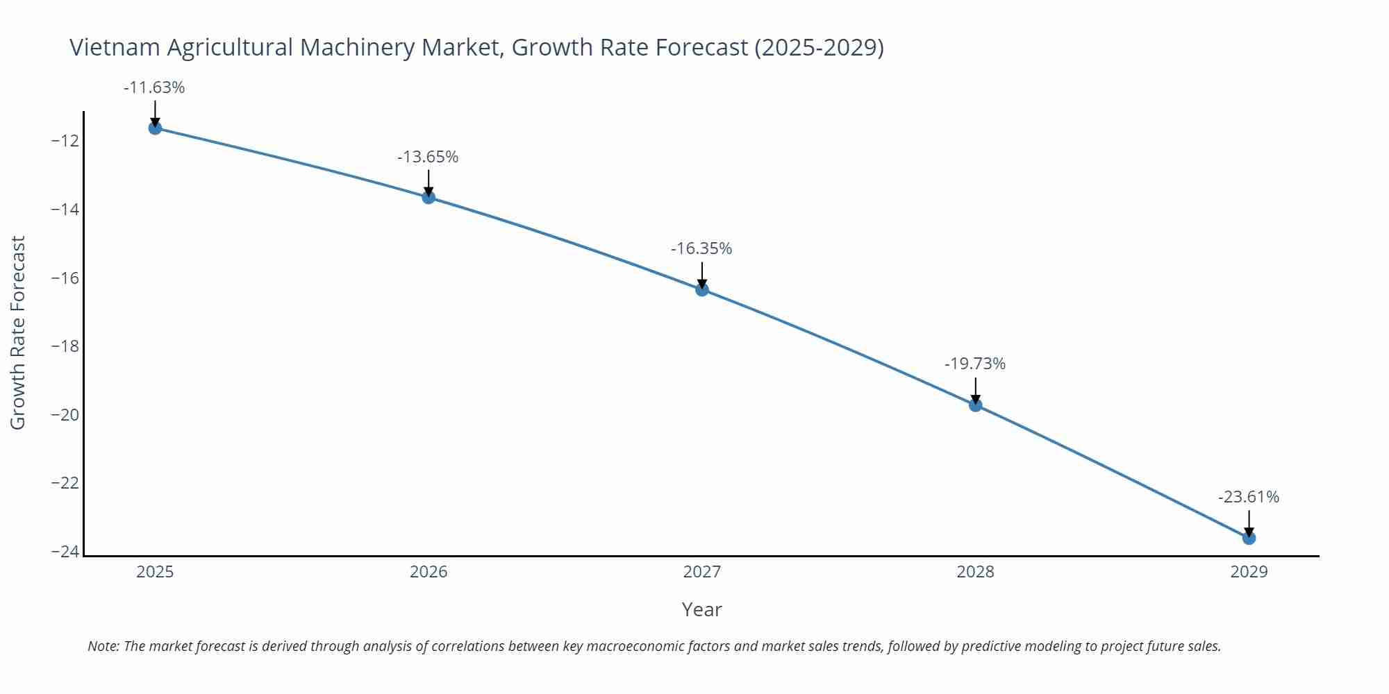 Vietnam Agricultural Machinery Market Growth Rate