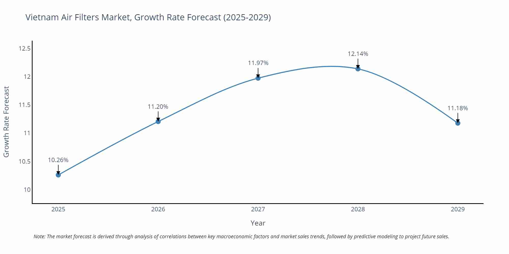 Vietnam Air Filters Market Size Growth Rate