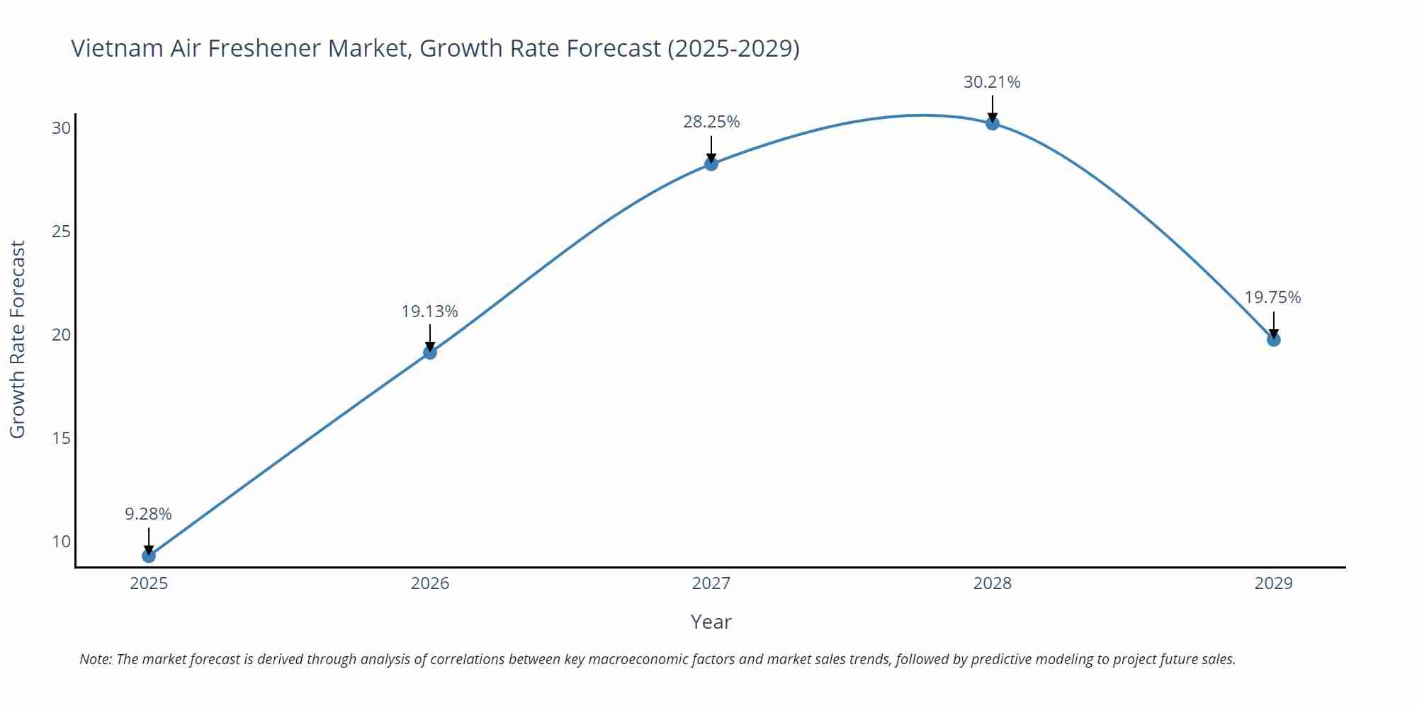 Vietnam Air Freshener Market Growth Rate