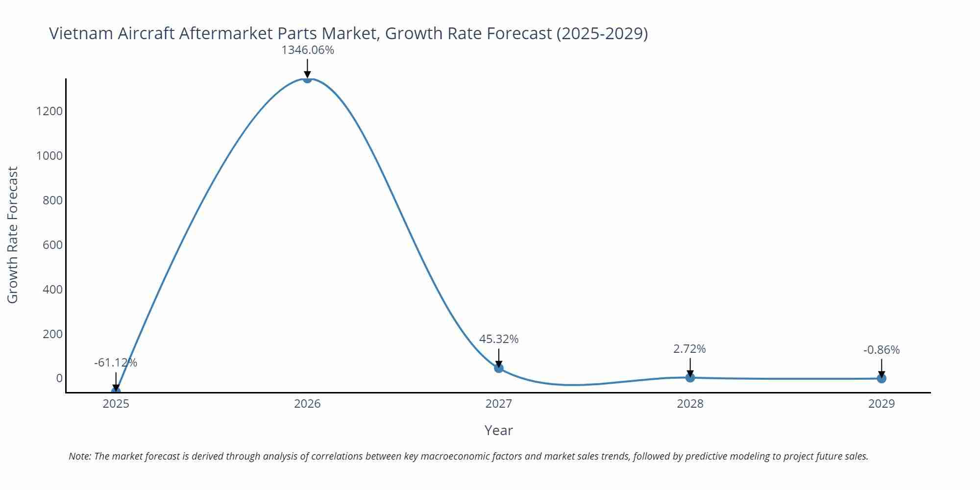 Vietnam Aircraft Aftermarket Parts Market Growth Rate