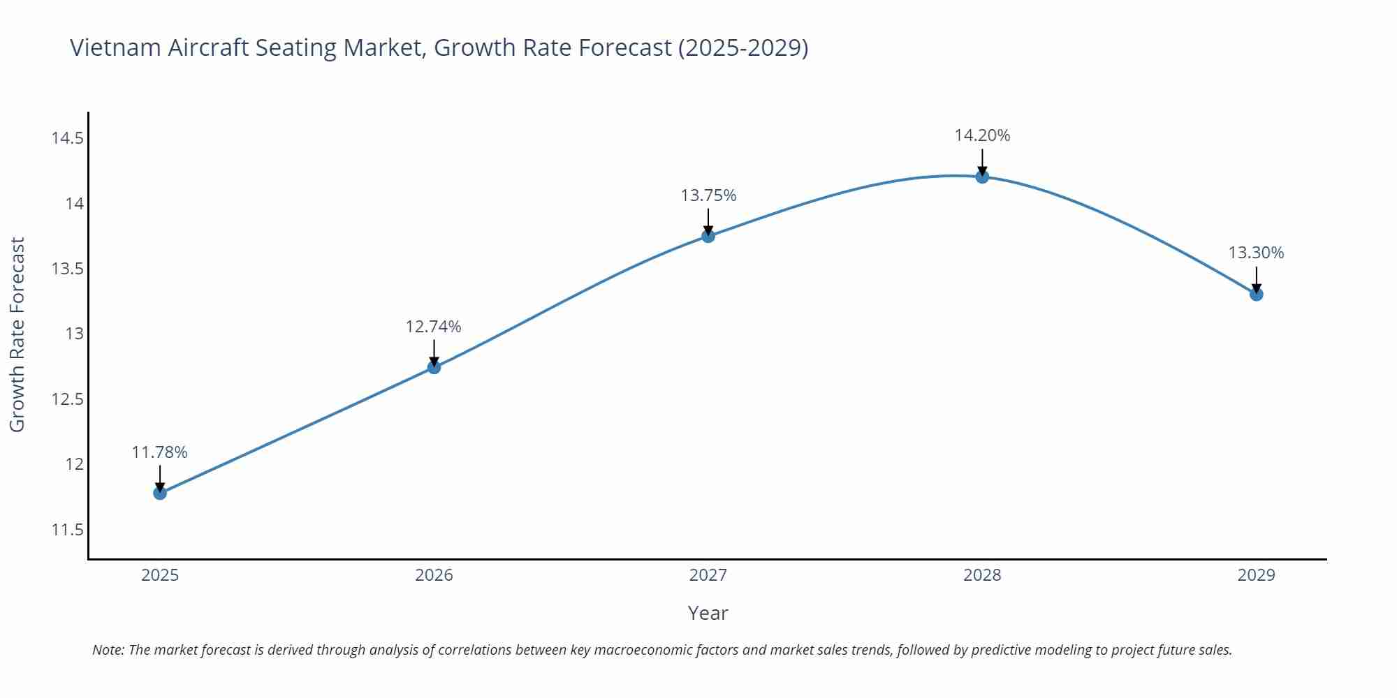 Vietnam Aircraft Seating Market Growth Rate