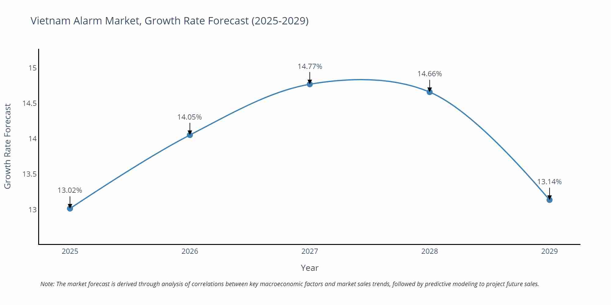 Vietnam Alarm Market Size Growth Rate