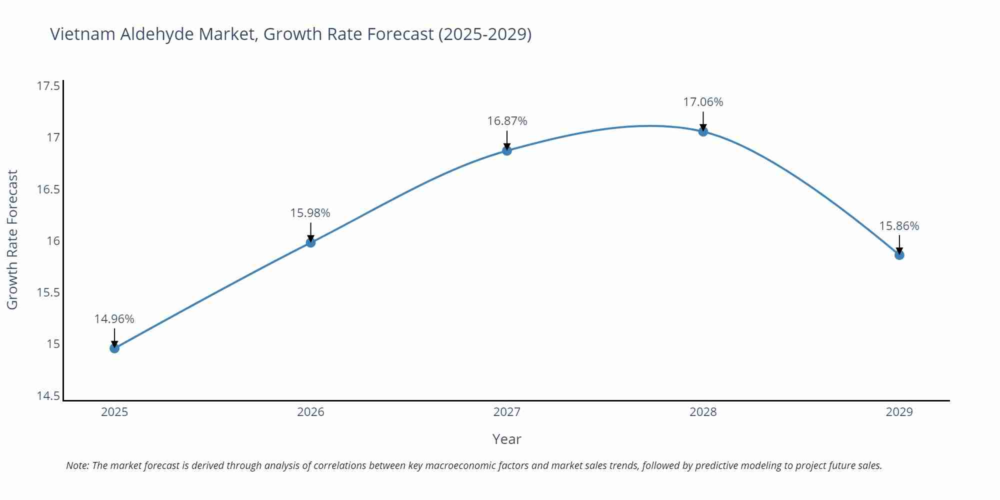 Vietnam Aldehyde Market Growth Rate