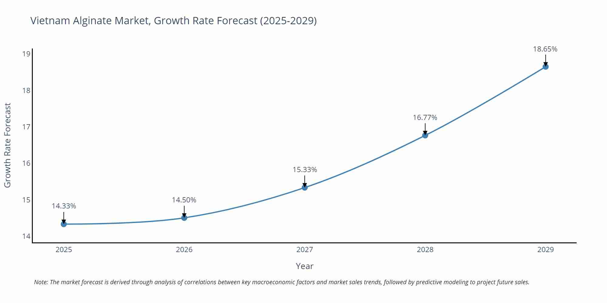 Vietnam Alginate Market Growth Rate