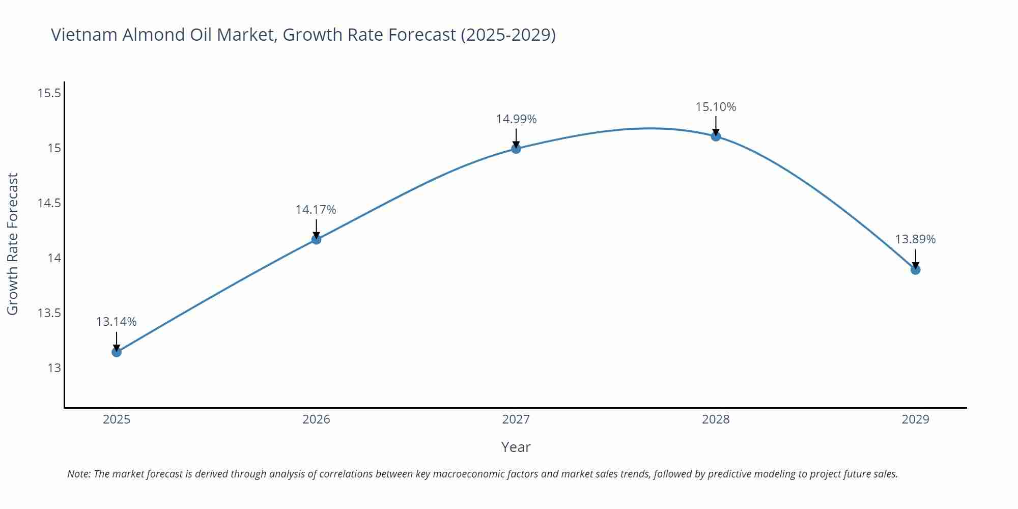 Vietnam Almond Oil Market Growth Rate