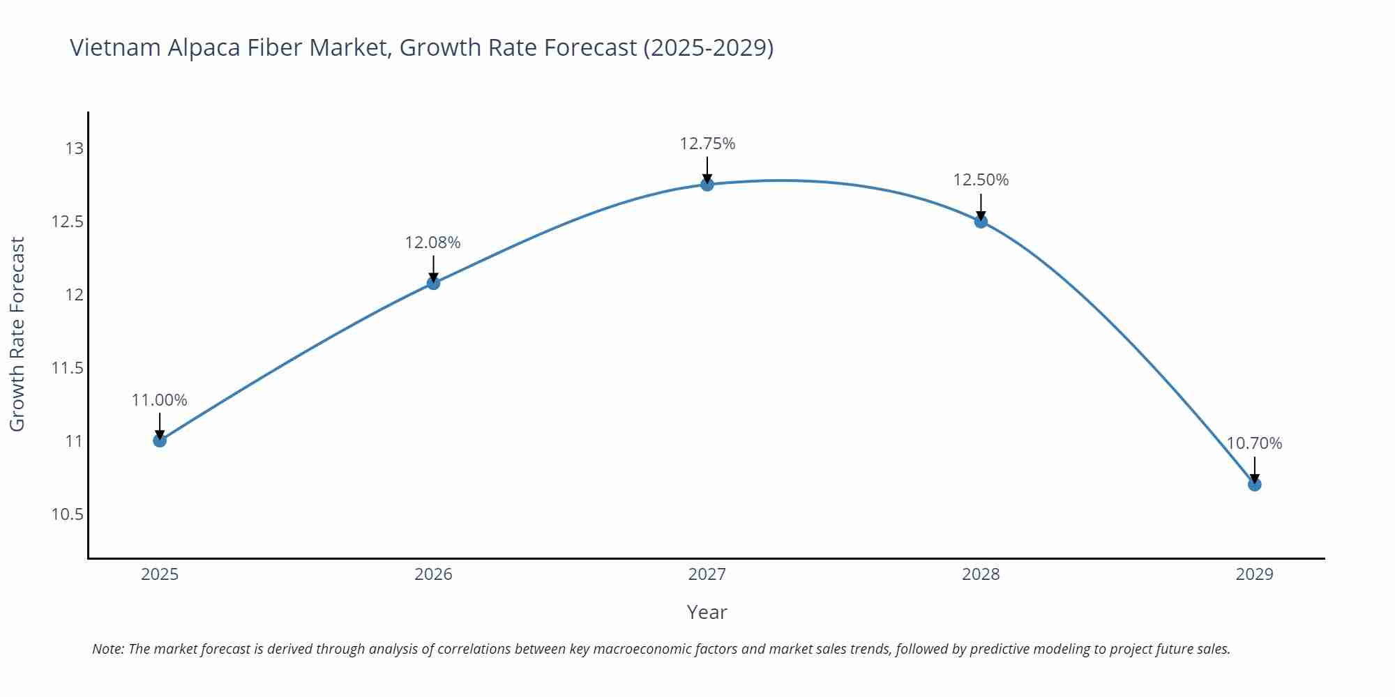 Vietnam Alpaca Fiber Market Size Growth Rate