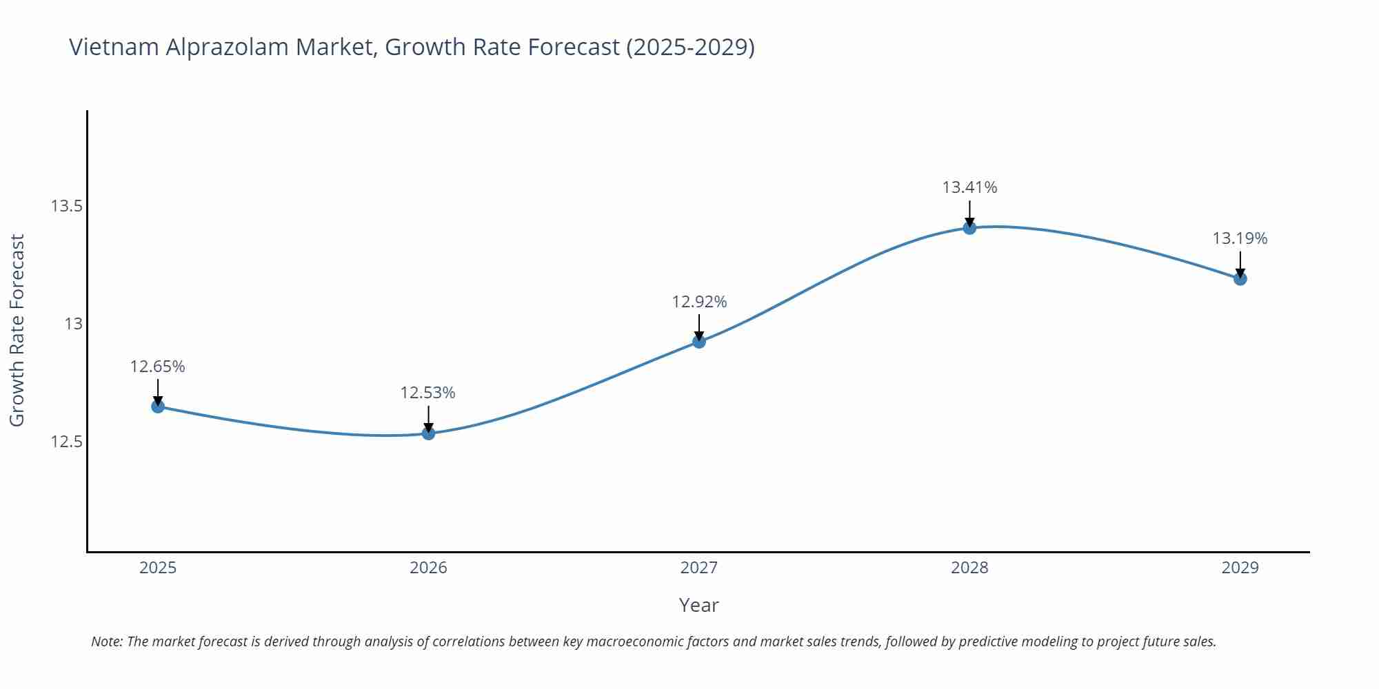 Vietnam Alprazolam Market Growth Rate