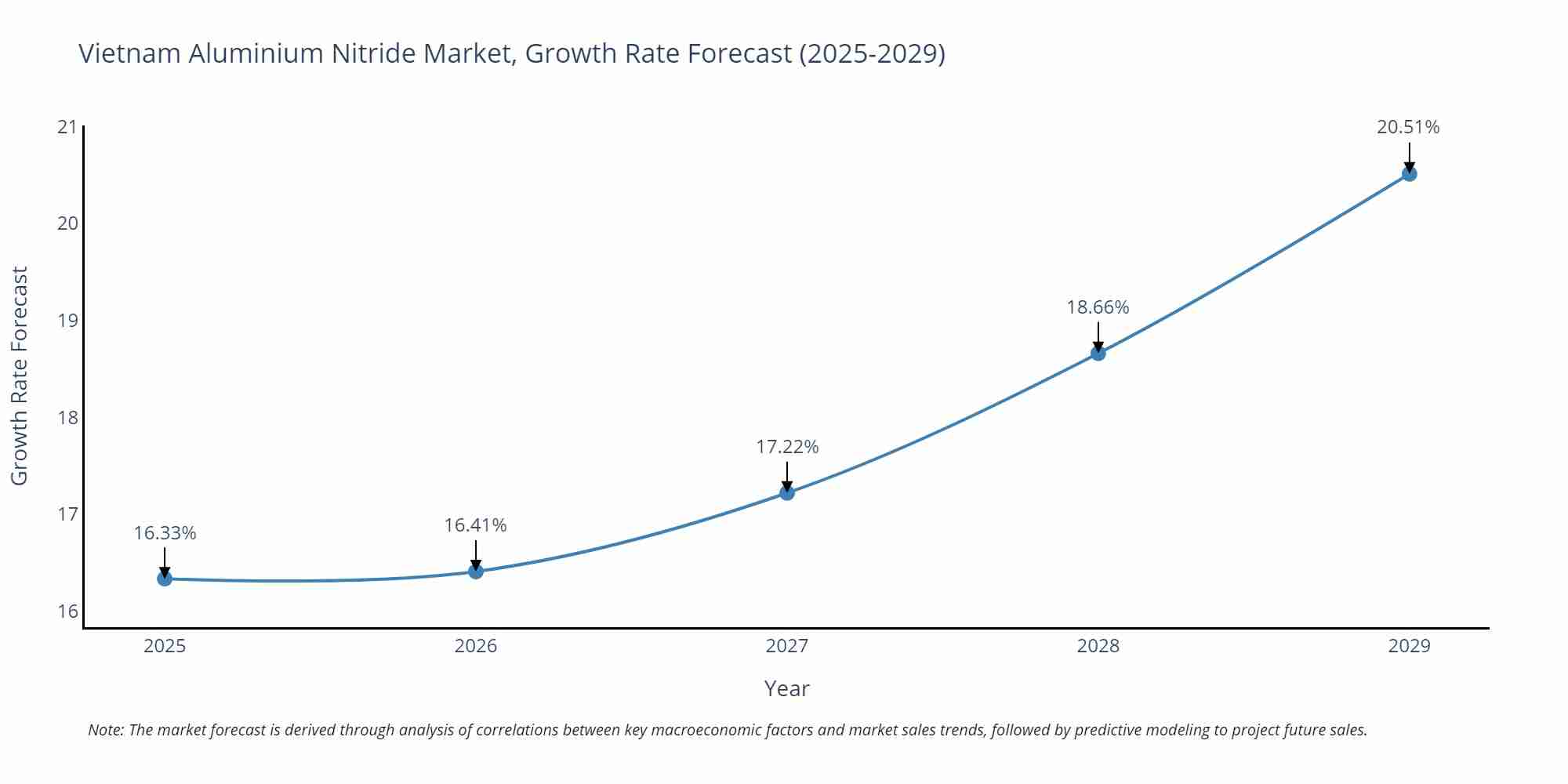 Vietnam Aluminium Nitride Market Growth Rate