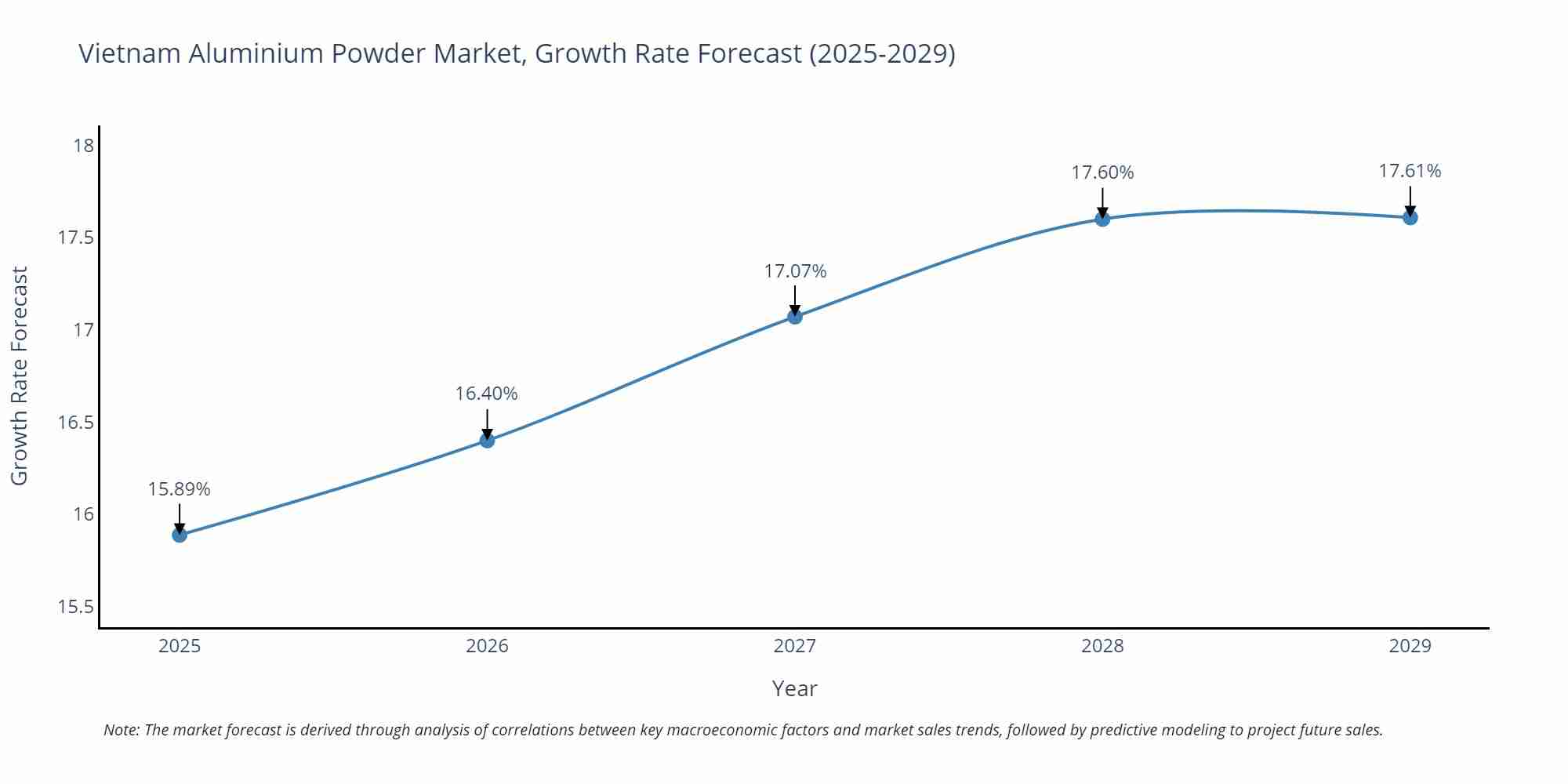 Vietnam Aluminium Powder Market Growth Rate