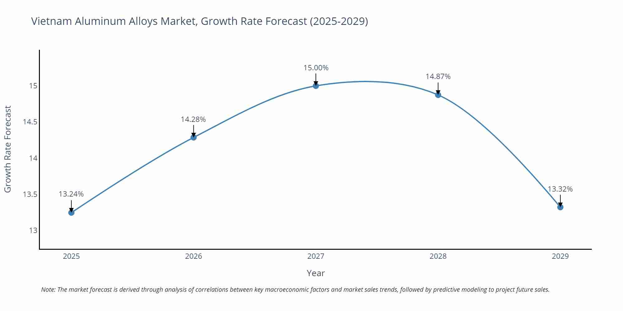Vietnam Aluminum Alloys Market Growth Rate