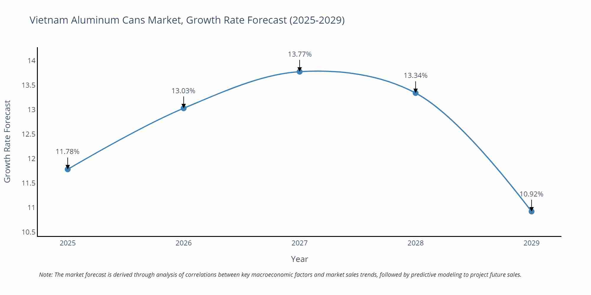 Vietnam Aluminum Cans Market Growth Rate