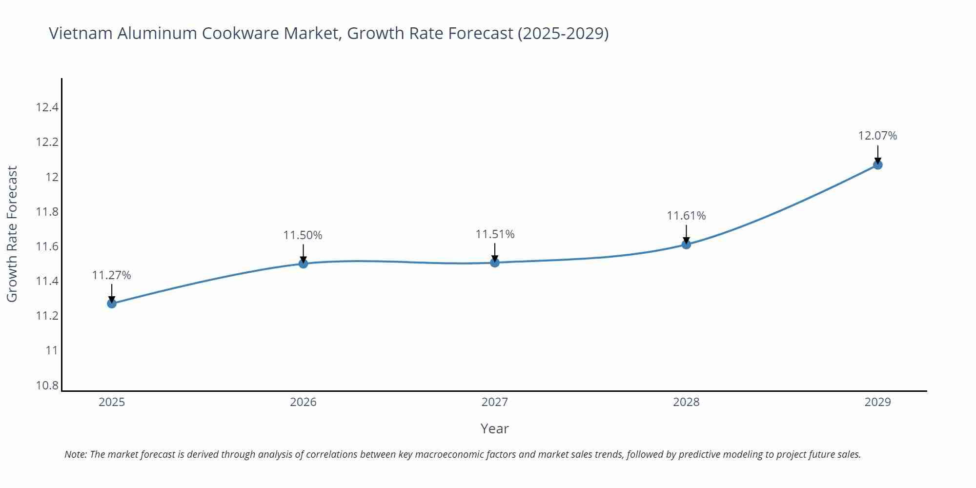 Vietnam Aluminum Cookware Market Growth Rate