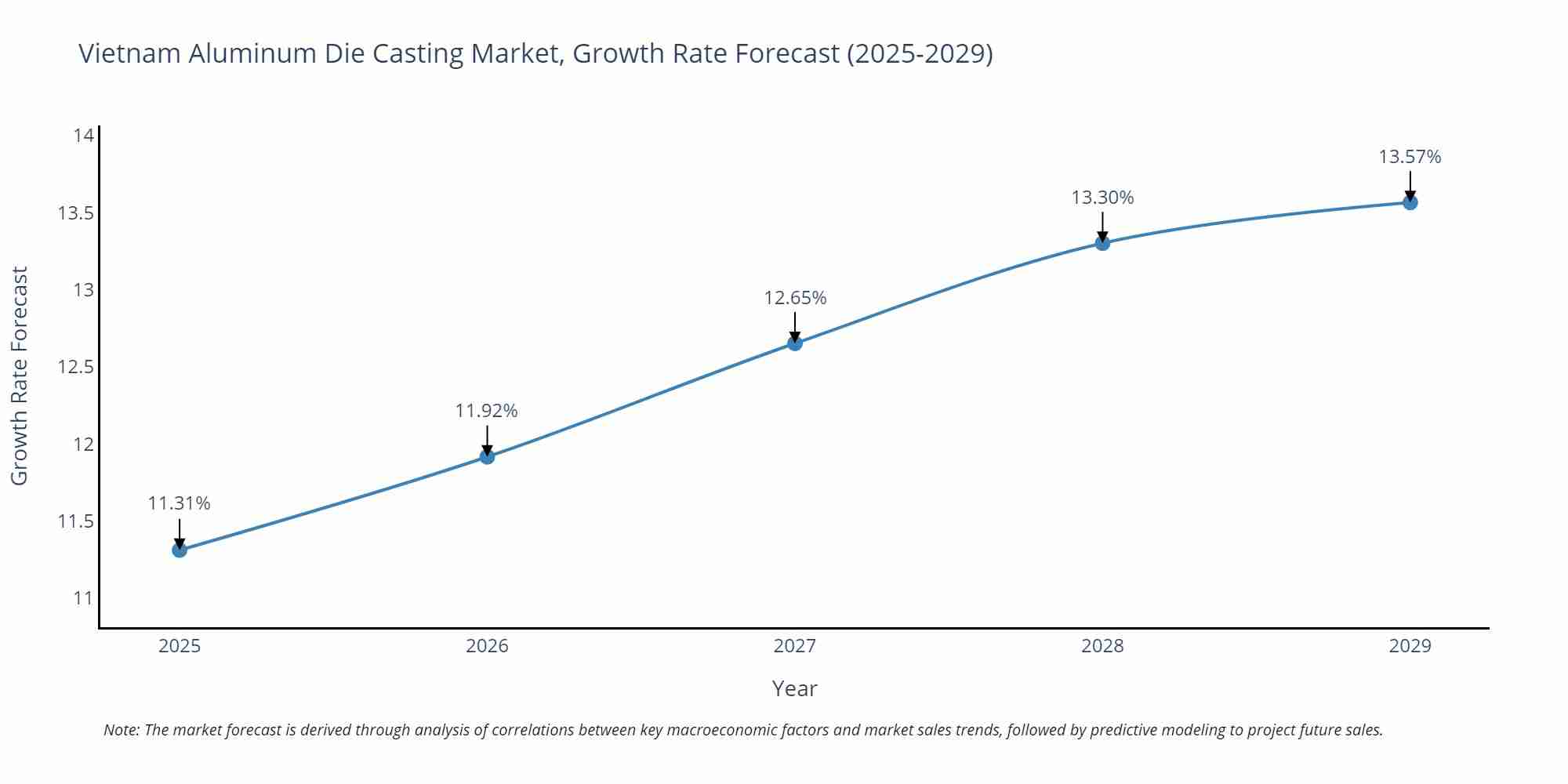 Vietnam Aluminum Die Casting Market Growth Rate