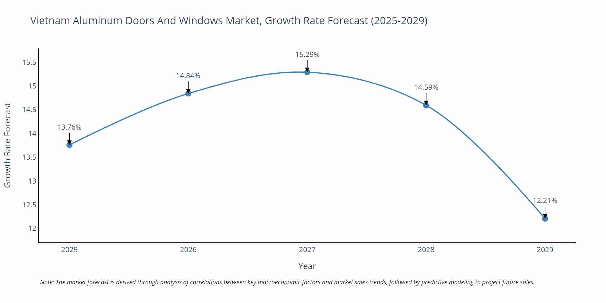 Vietnam Aluminum Doors And Windows Market Growth Rate