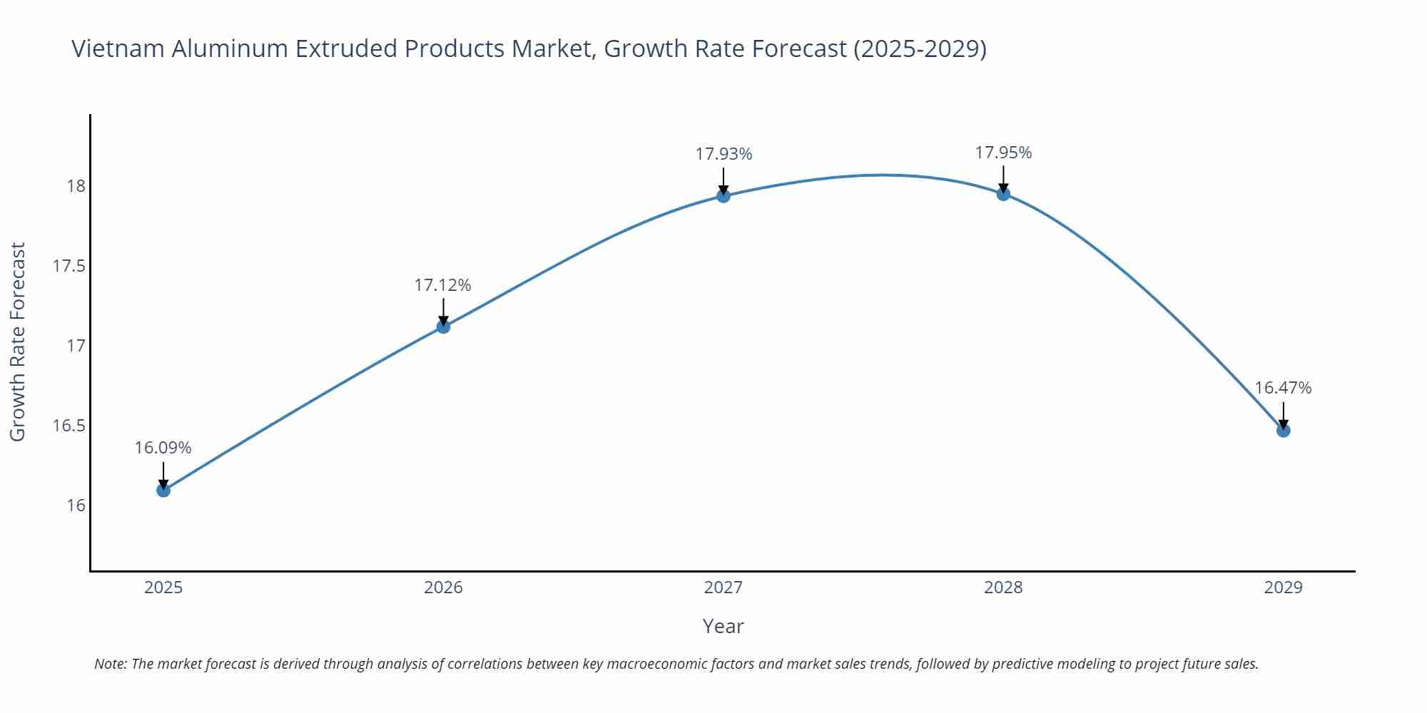 Vietnam Aluminum Extruded Products Market Growth Rate
