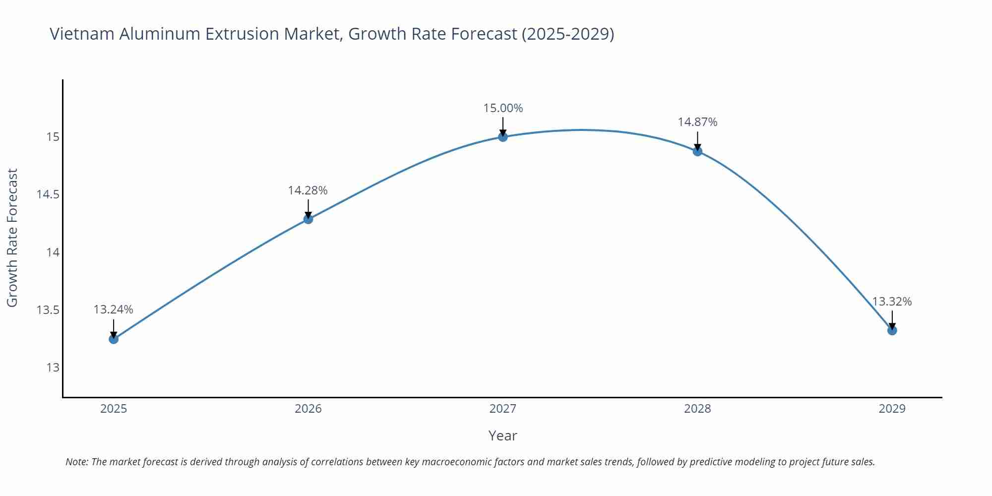 Vietnam Aluminum Extrusion Market Growth Rate