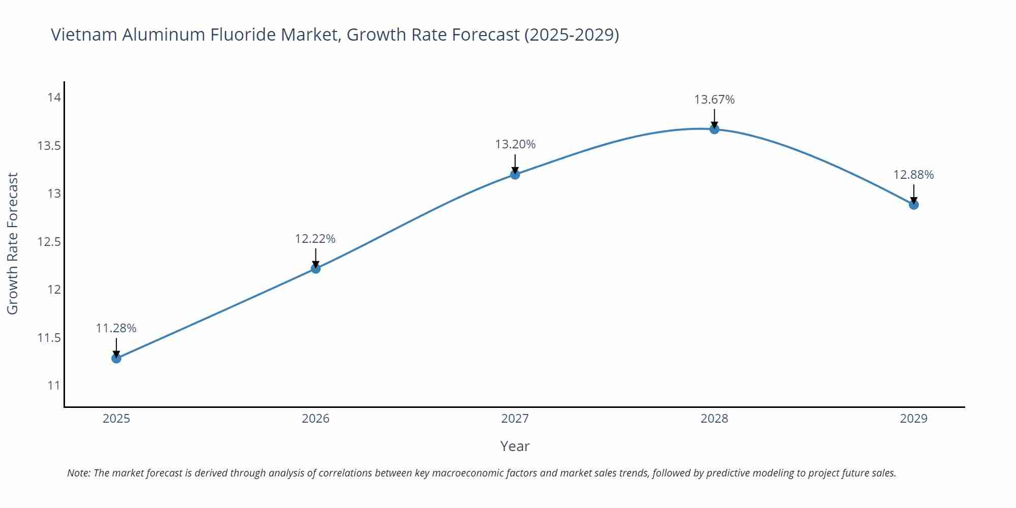 Vietnam Aluminum Fluoride Market Growth Rate