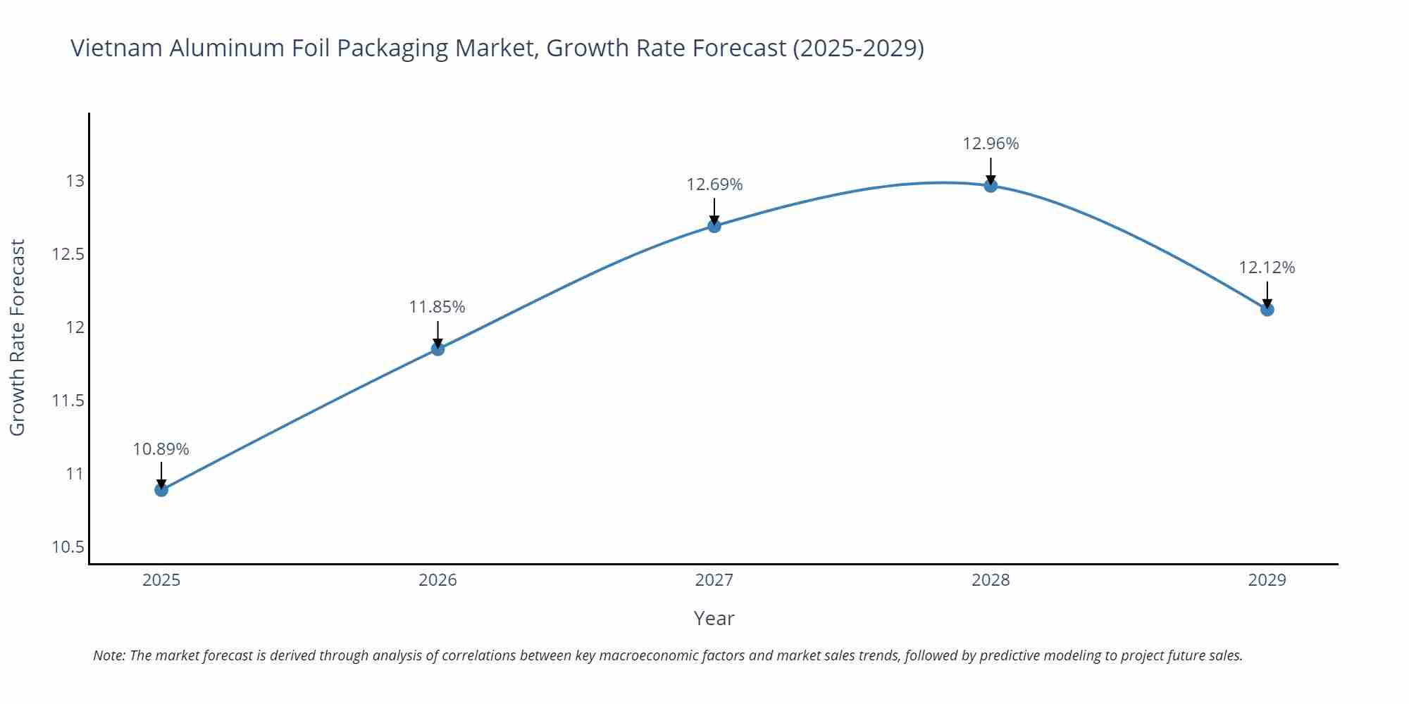 Vietnam Aluminum Foil Packaging Market Growth Rate