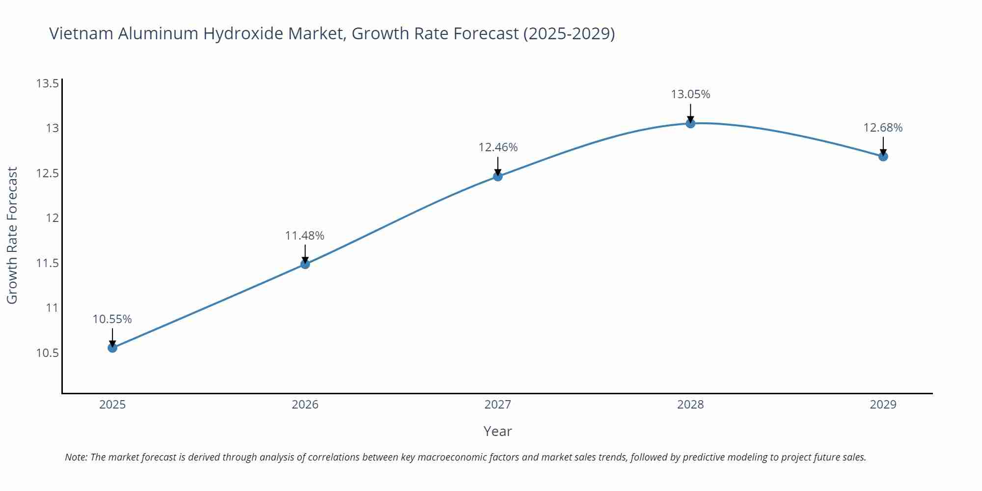 Vietnam Aluminum Hydroxide Market Growth Rate