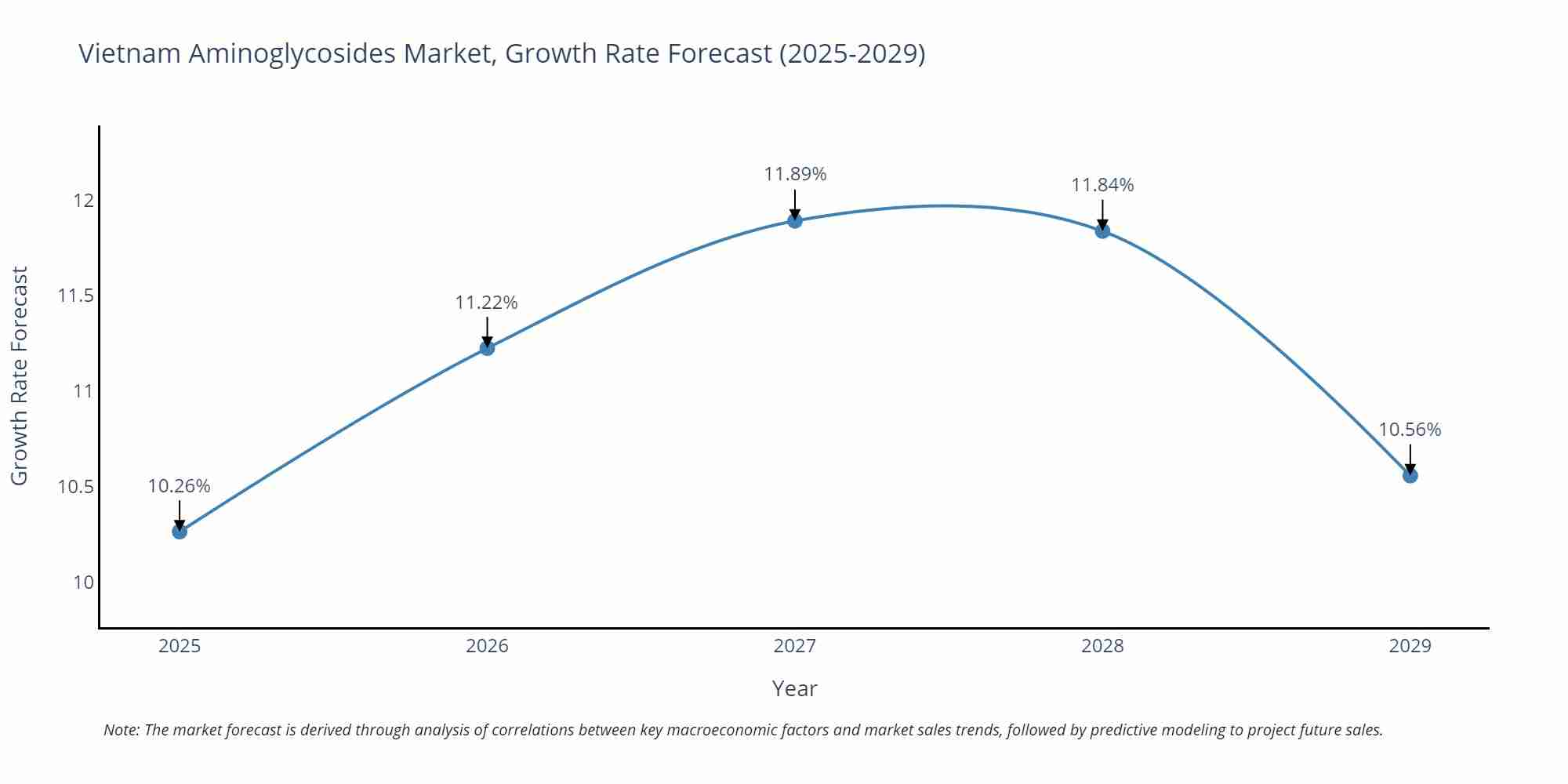 Vietnam Aminoglycosides Market Growth Rate