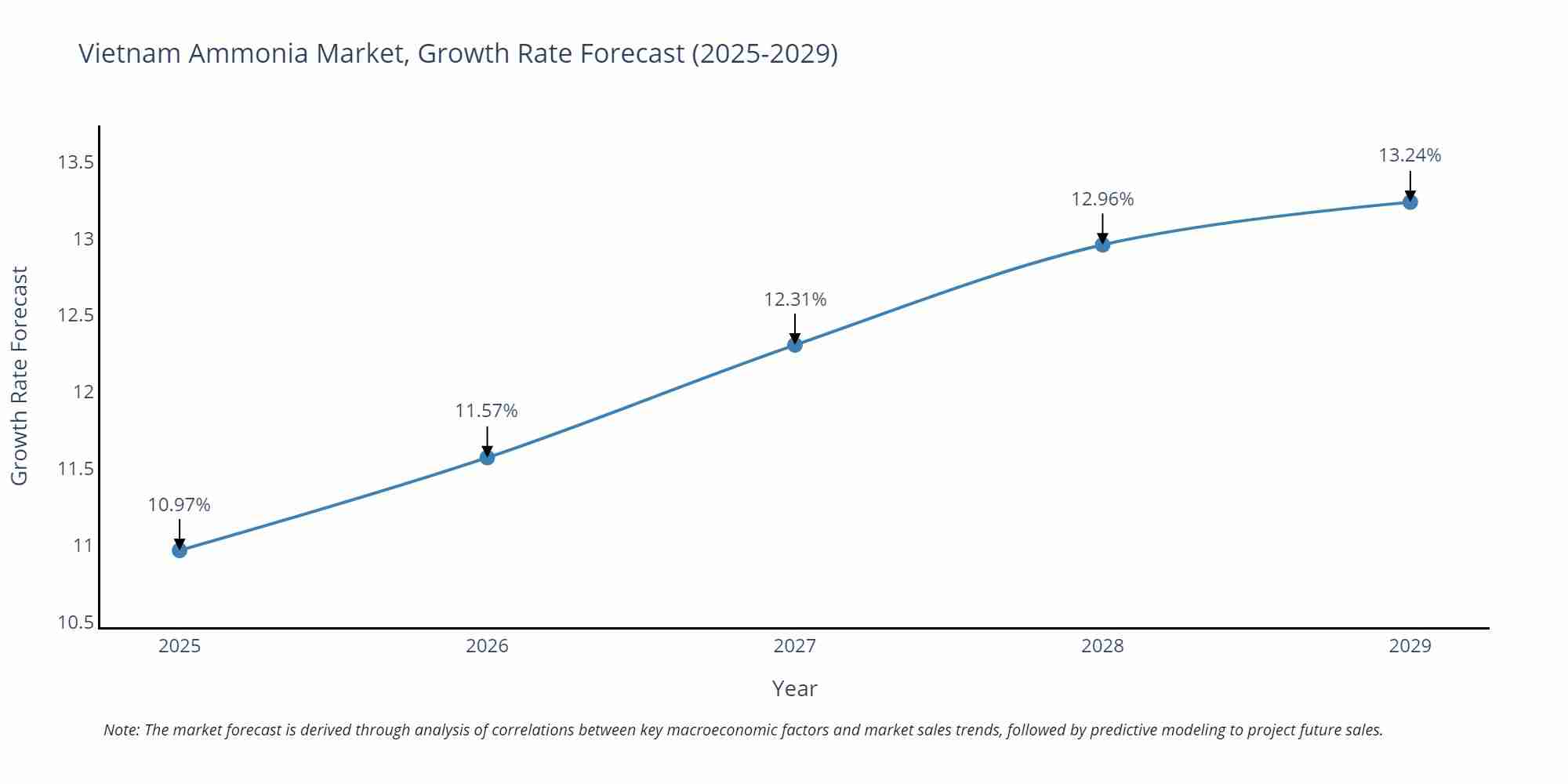 Vietnam Ammonia Market Growth Rate