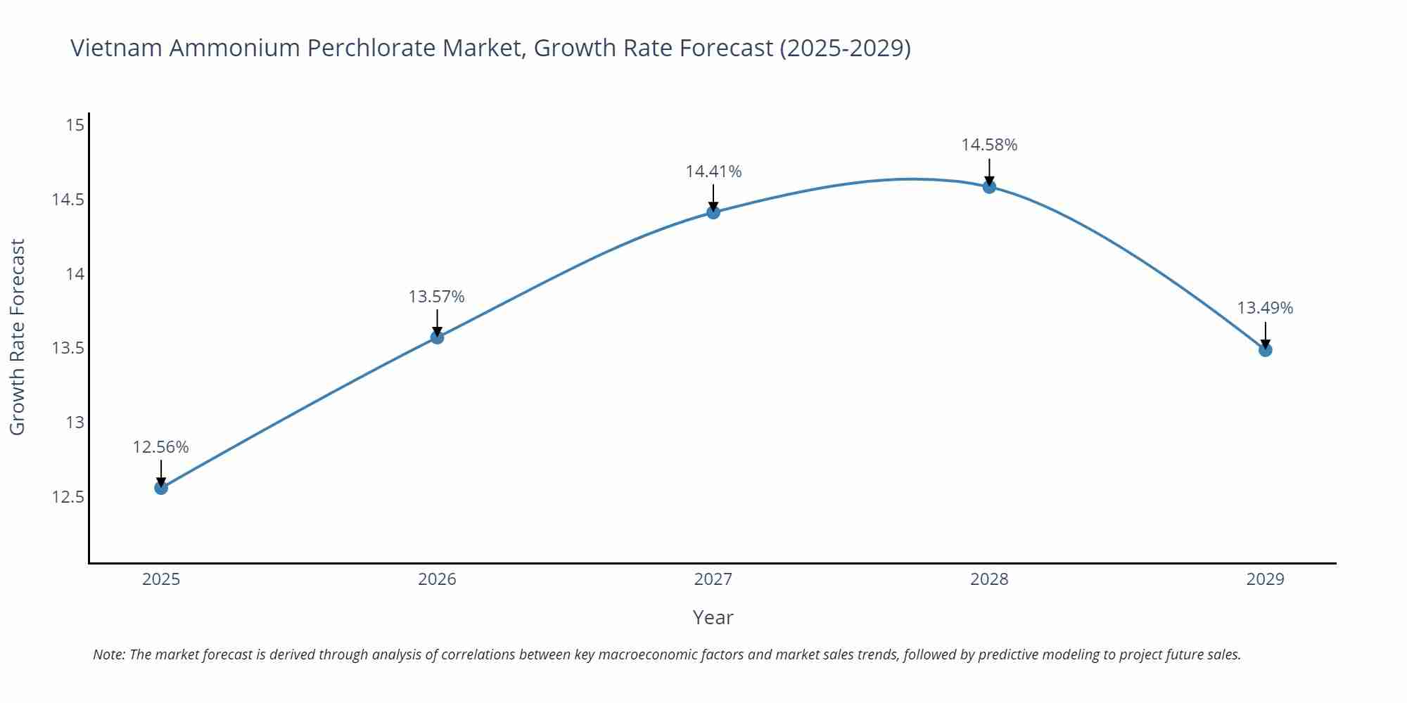 Vietnam Ammonium Perchlorate Market Growth Rate