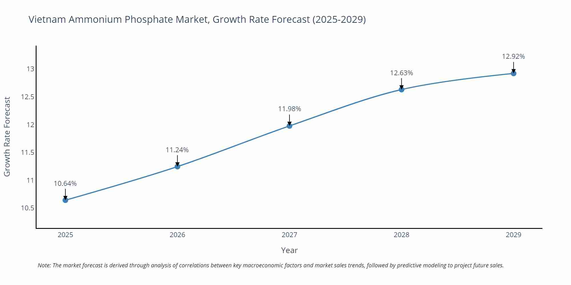 Vietnam Ammonium Phosphate Market Growth Rate