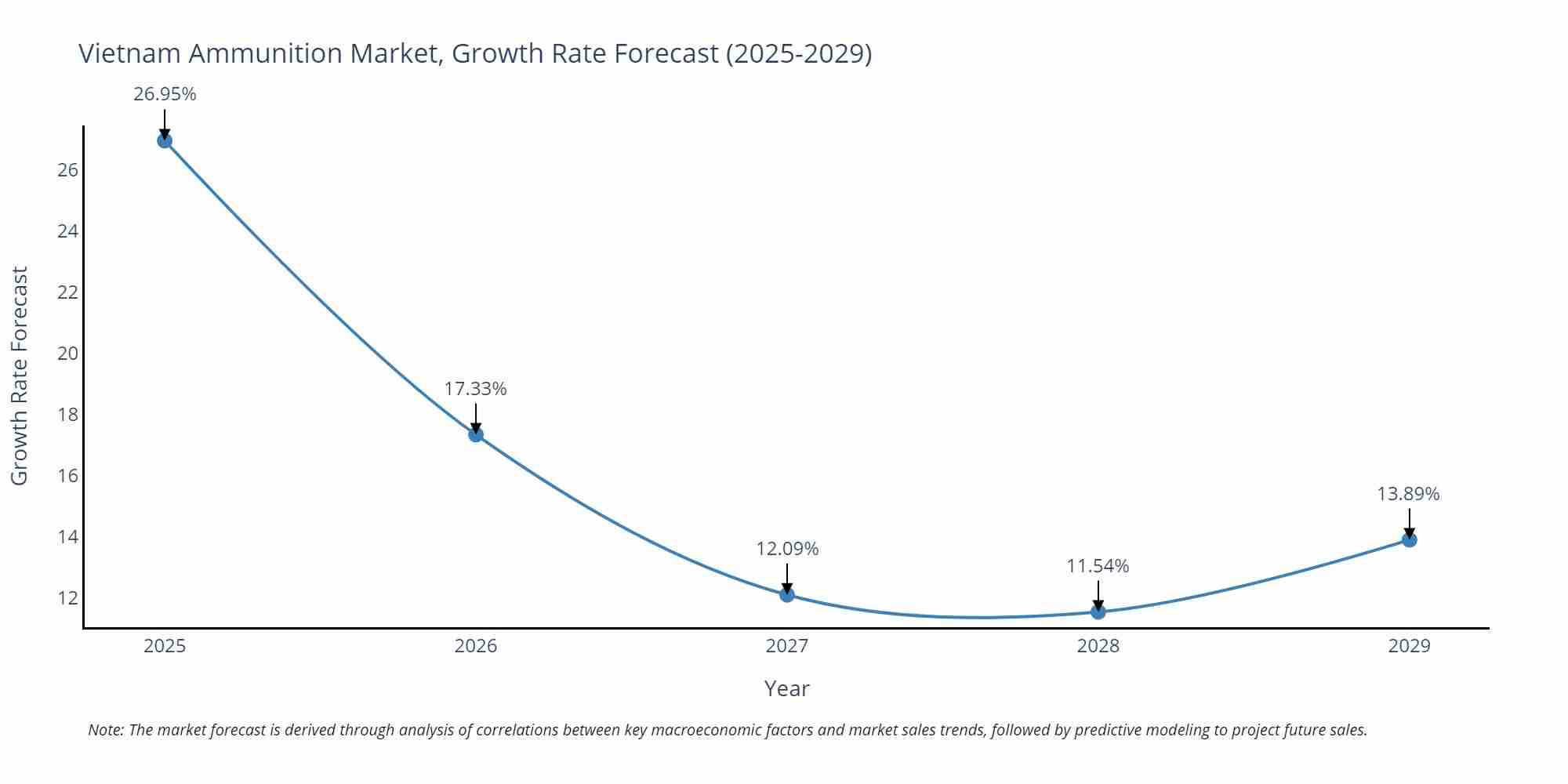 Vietnam Ammunition Market Size Growth Rate