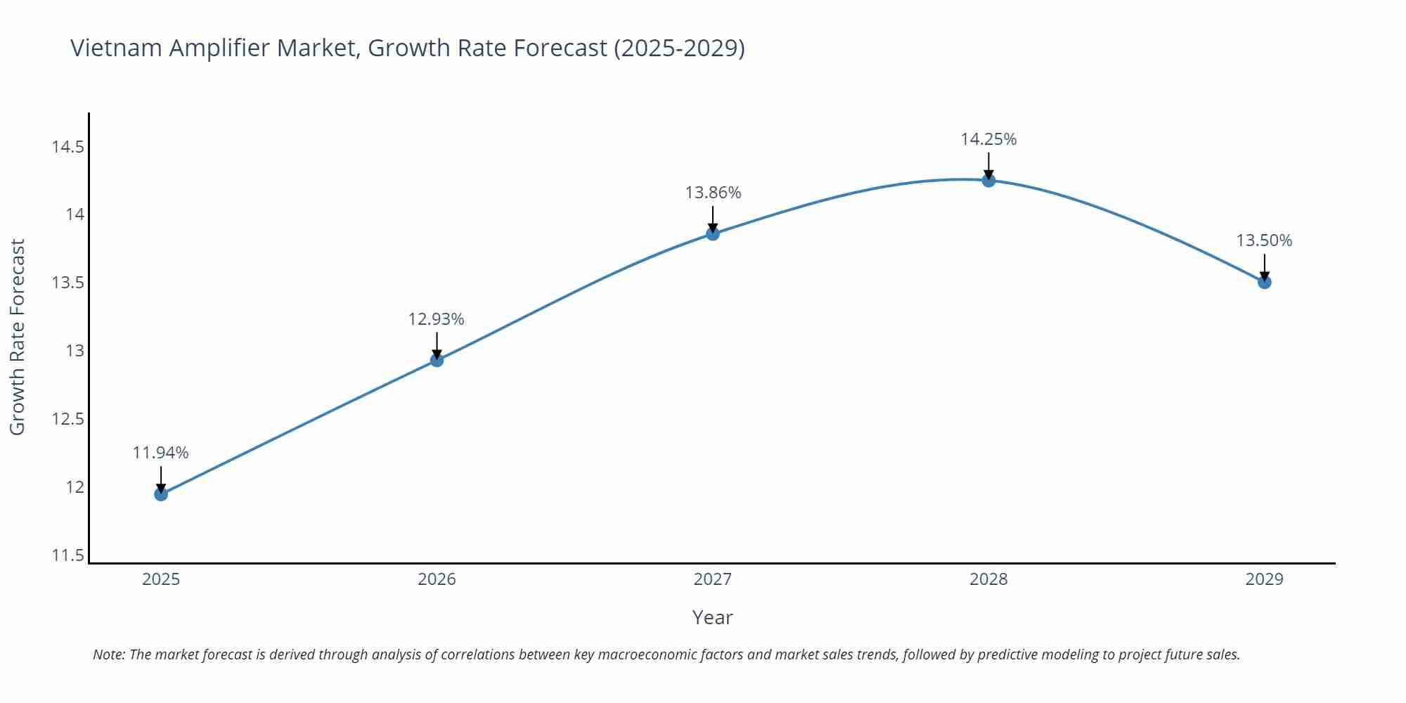 Vietnam Amplifier Market Growth Rate