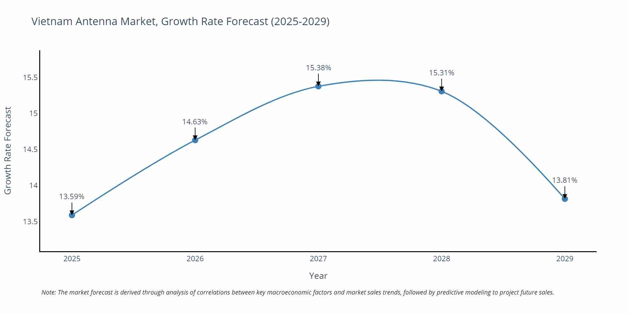 Vietnam Antenna Market Growth Rate