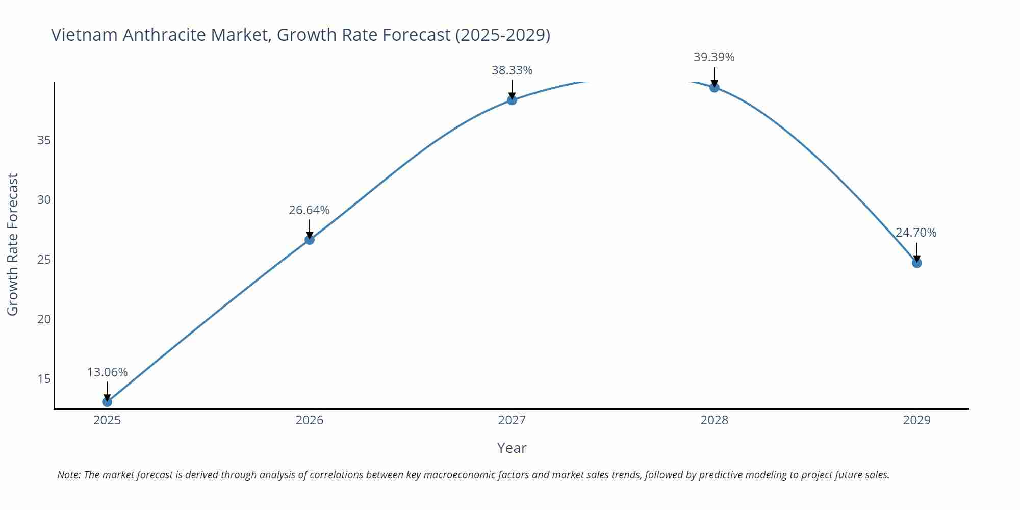 Vietnam Anthracite Market Growth Rate