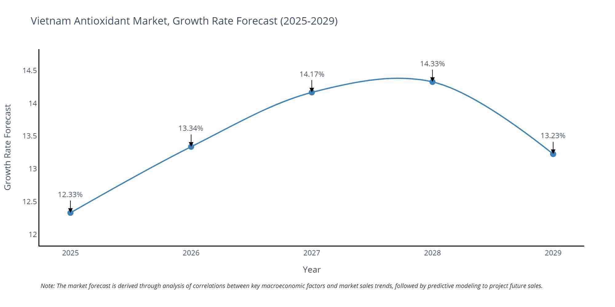 Vietnam Antioxidant Market Size Growth Rate