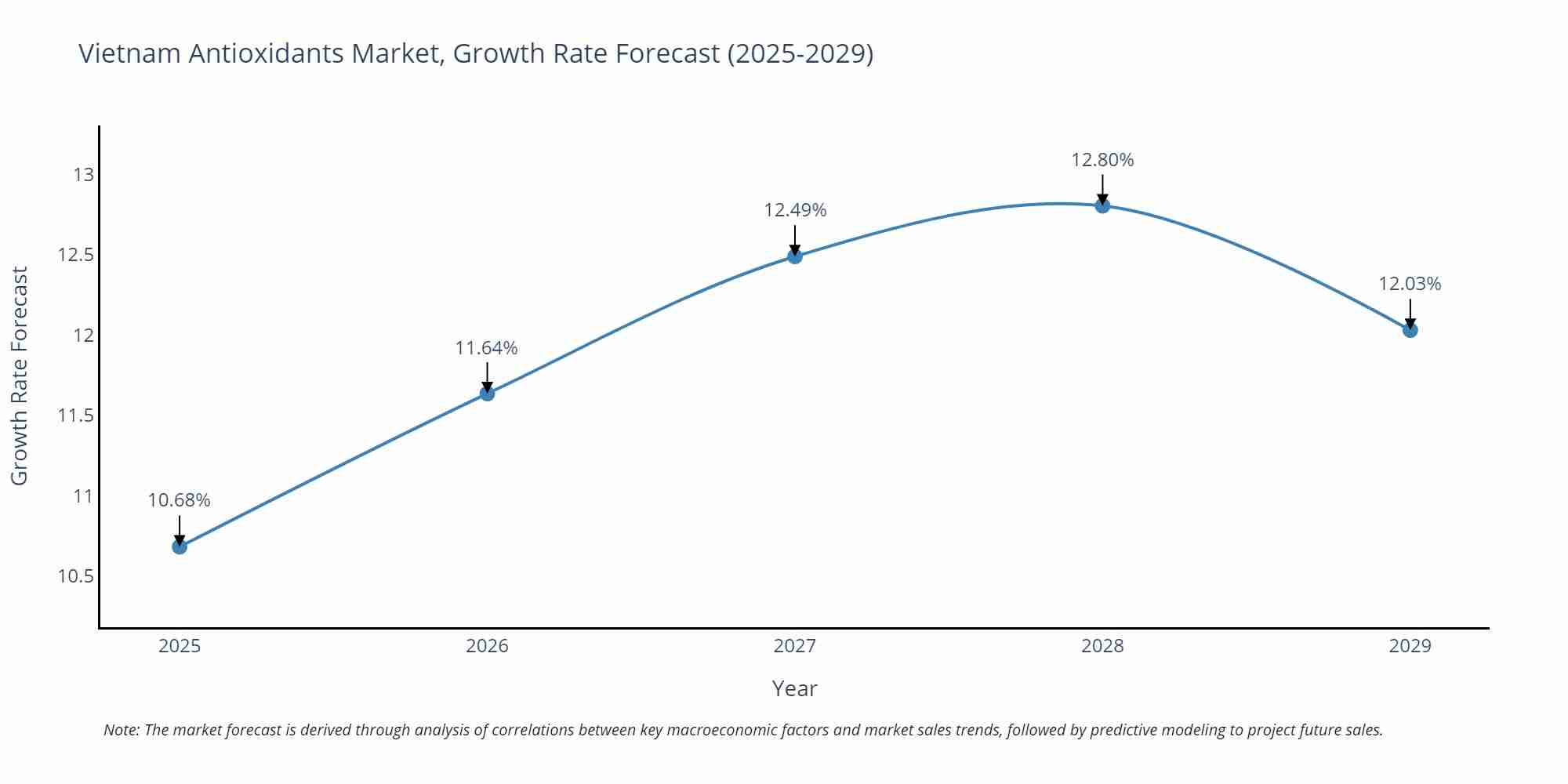 Vietnam Antioxidants Market Growth Rate