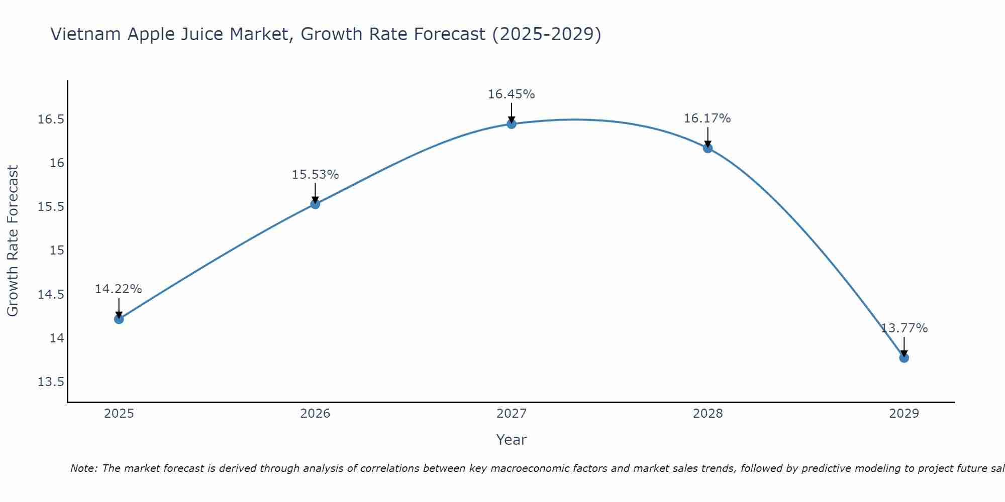 Vietnam Apple Juice Market Growth Rate