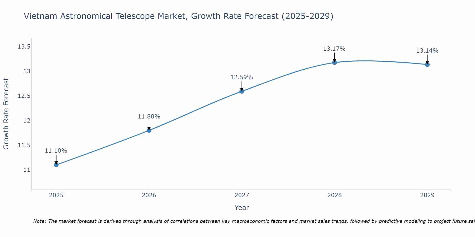Vietnam Astronomical Telescope Market Growth Rate
