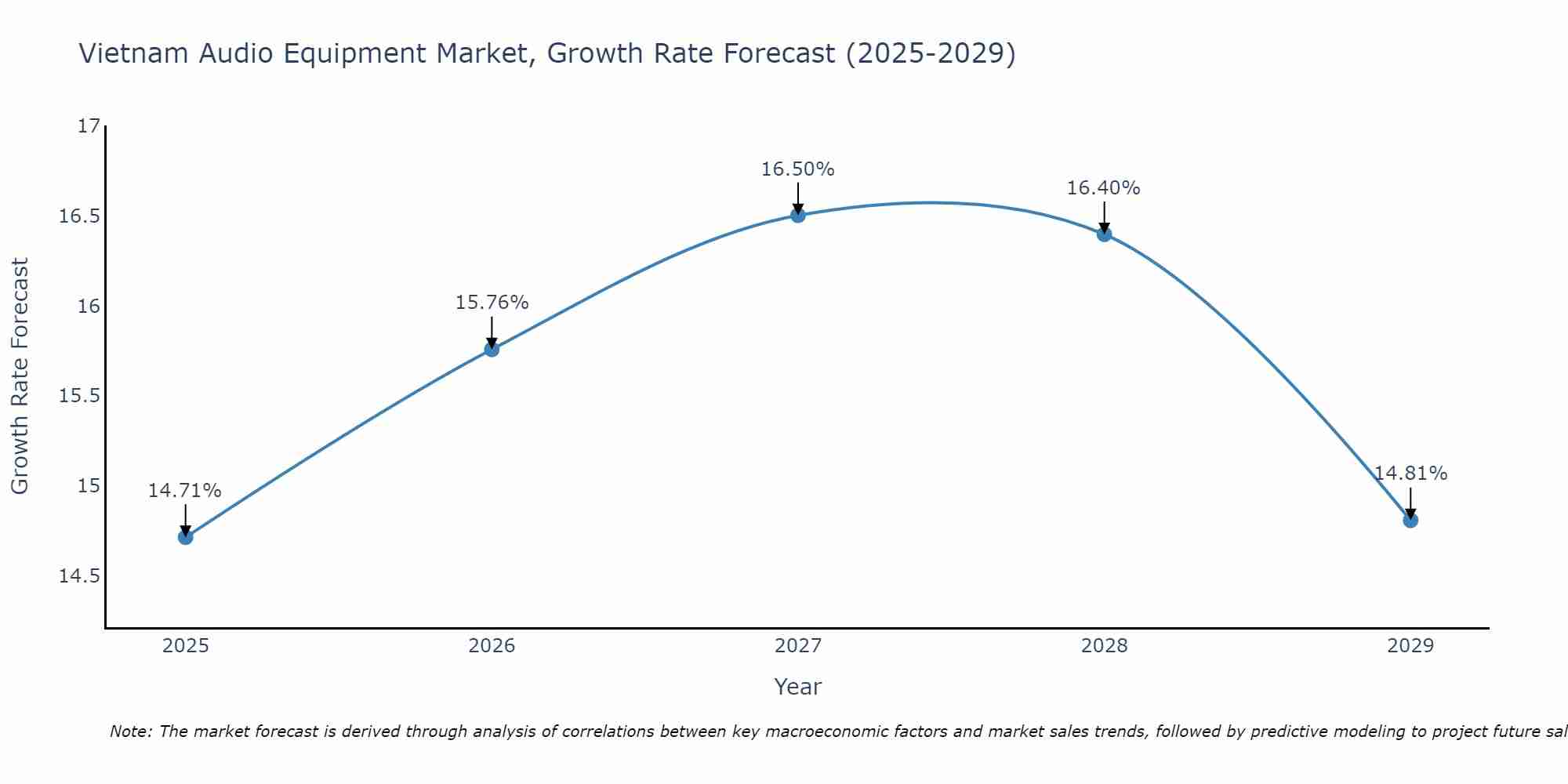 Vietnam Audio Equipment Market Growth Rate