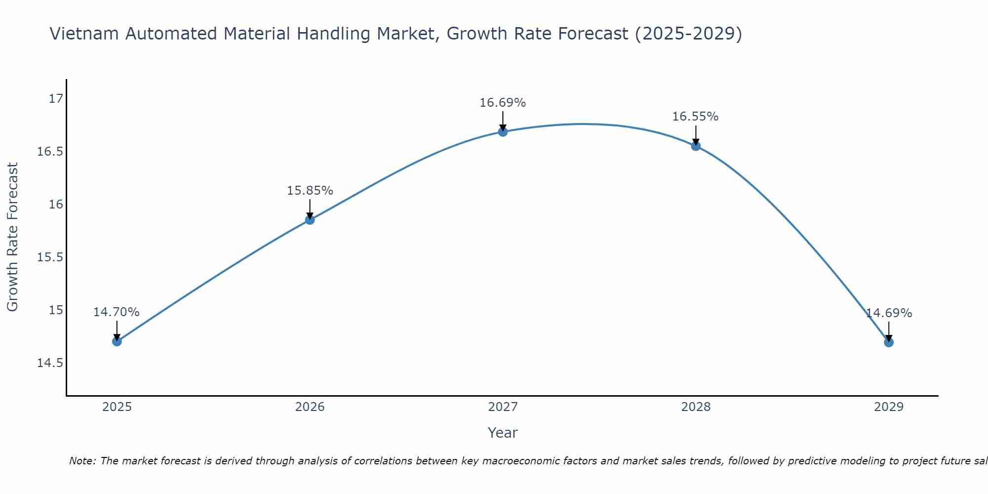 Vietnam Automated Material Handling Market Growth Rate