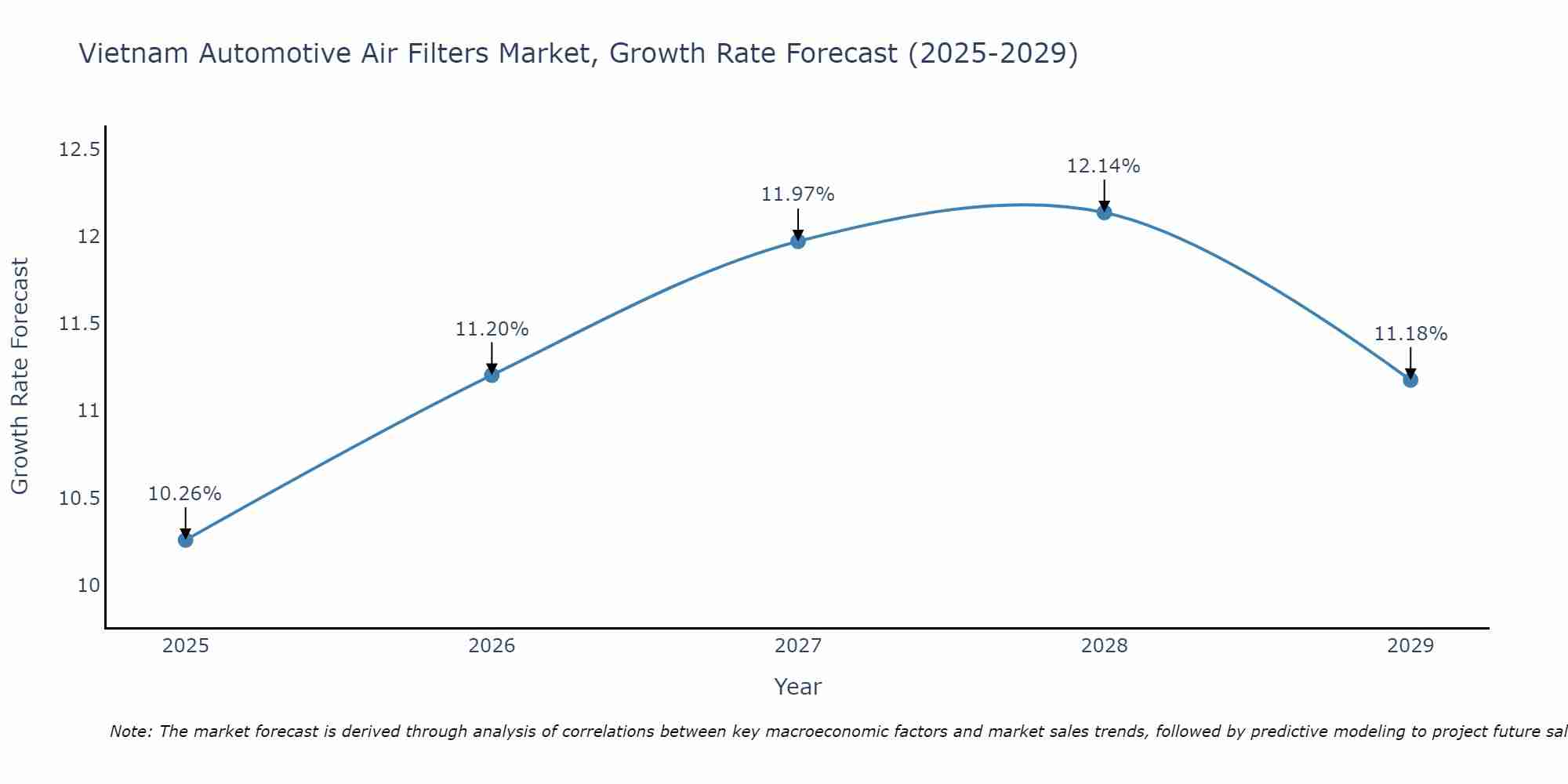 Vietnam Automotive Air Filters Market Size Growth Rate