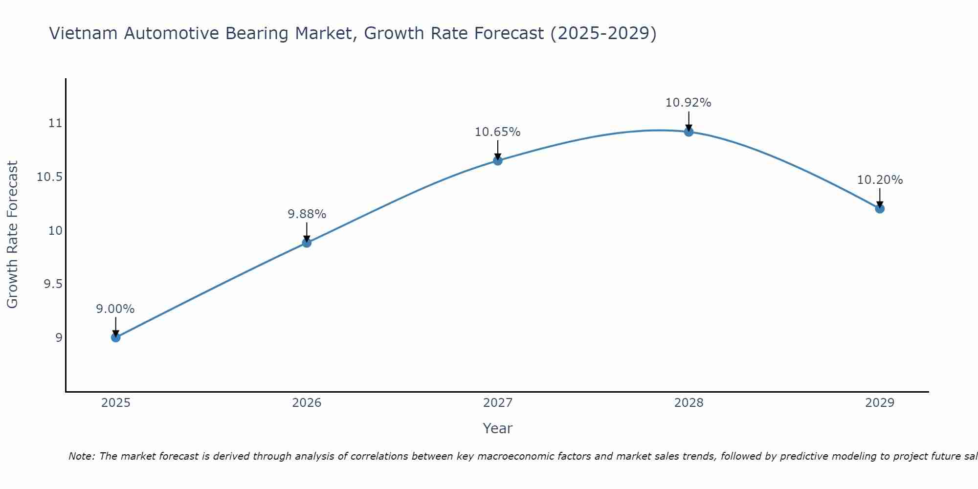 Vietnam Automotive Bearing Market Size Growth Rate