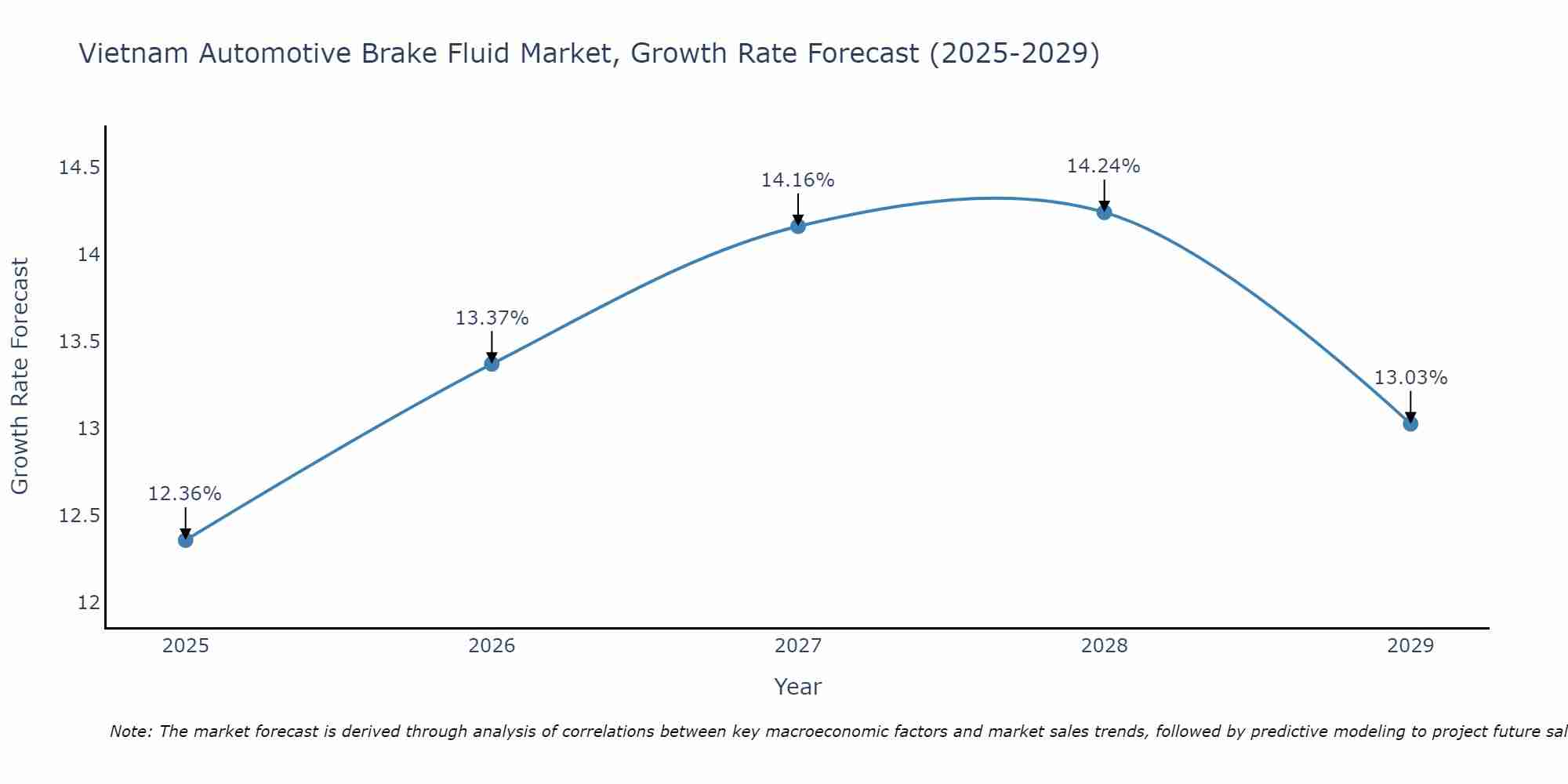 Vietnam Automotive Brake Fluid Market Growth Rate