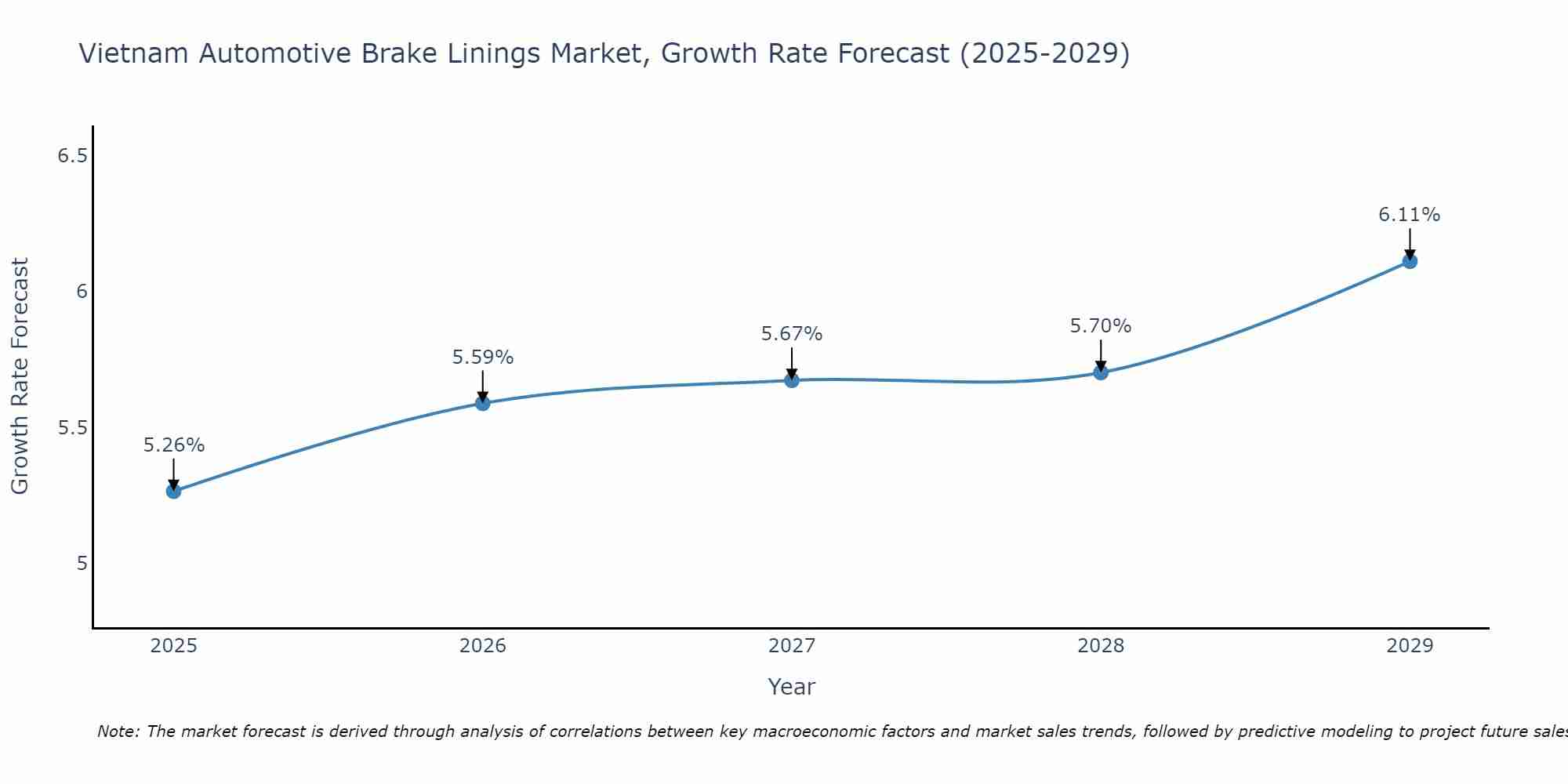Vietnam Automotive Brake Linings Market Growth Rate