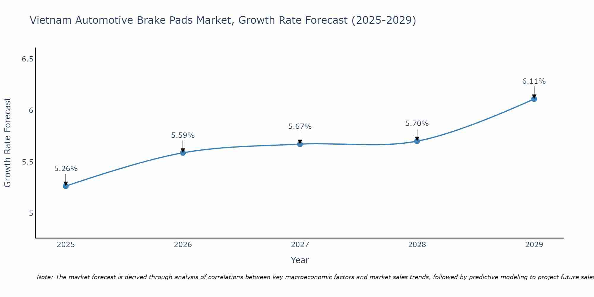 Vietnam Automotive Brake Pads Market Growth Rate
