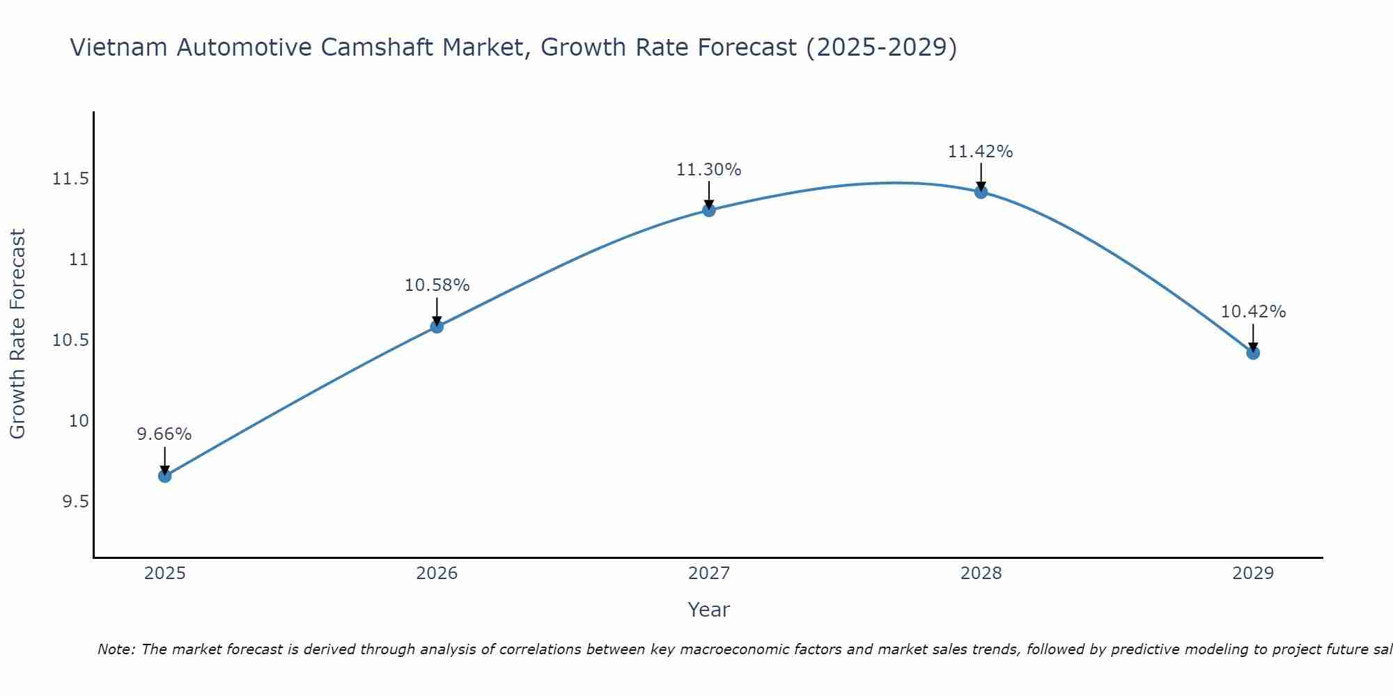 Vietnam Automotive Camshaft Market Growth Rate