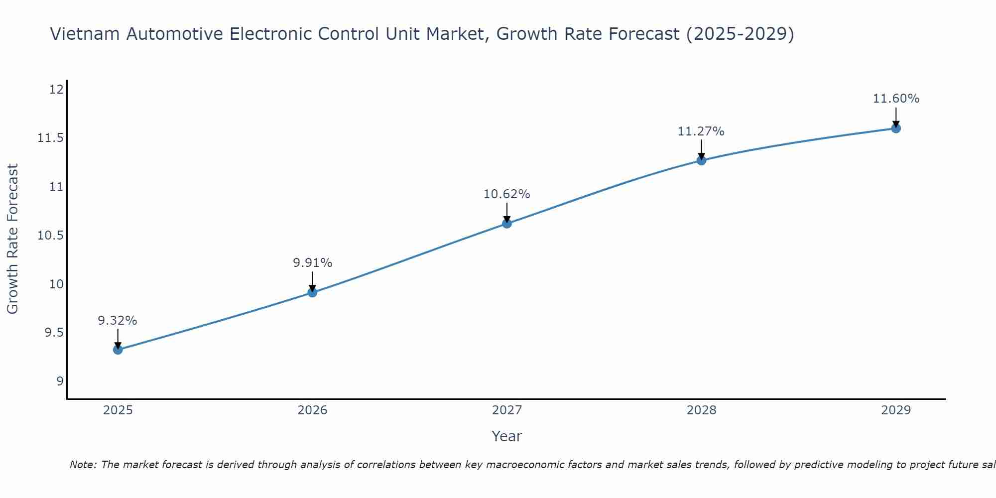 Vietnam Automotive Electronic Control Unit Market Growth Rate