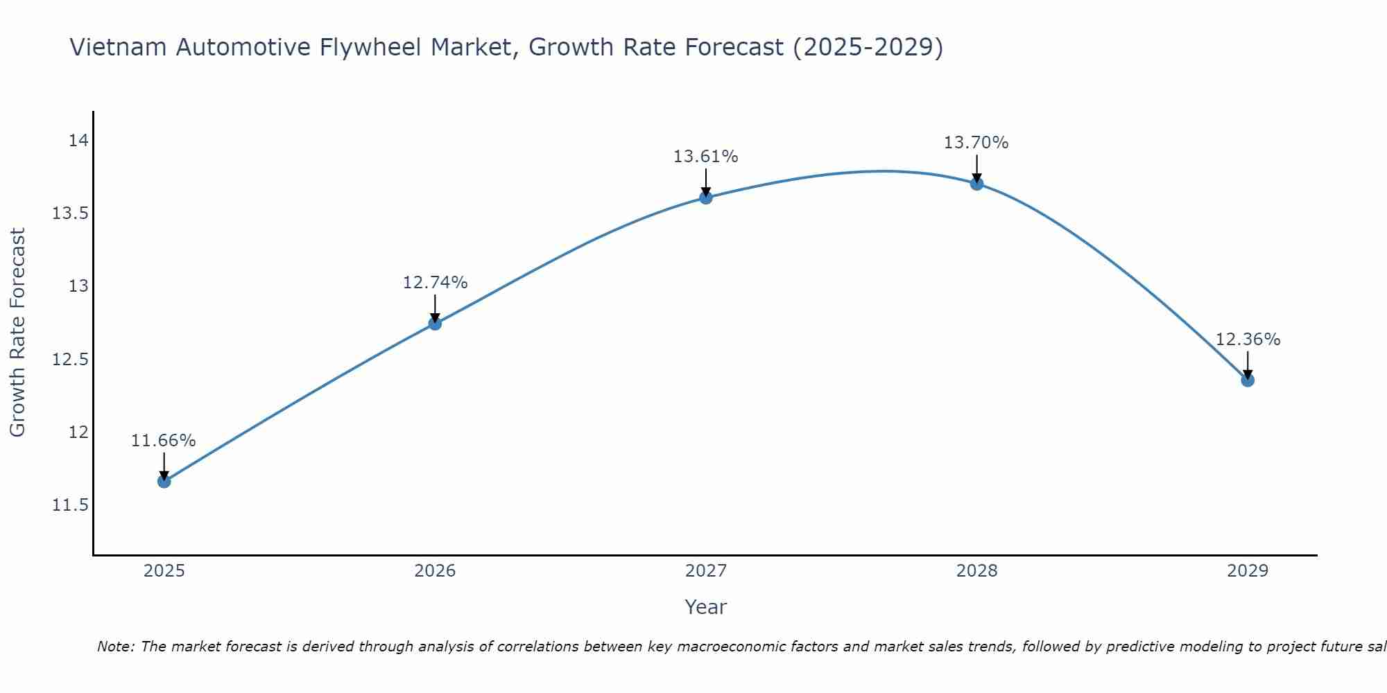 Vietnam Automotive Flywheel Market Growth Rate