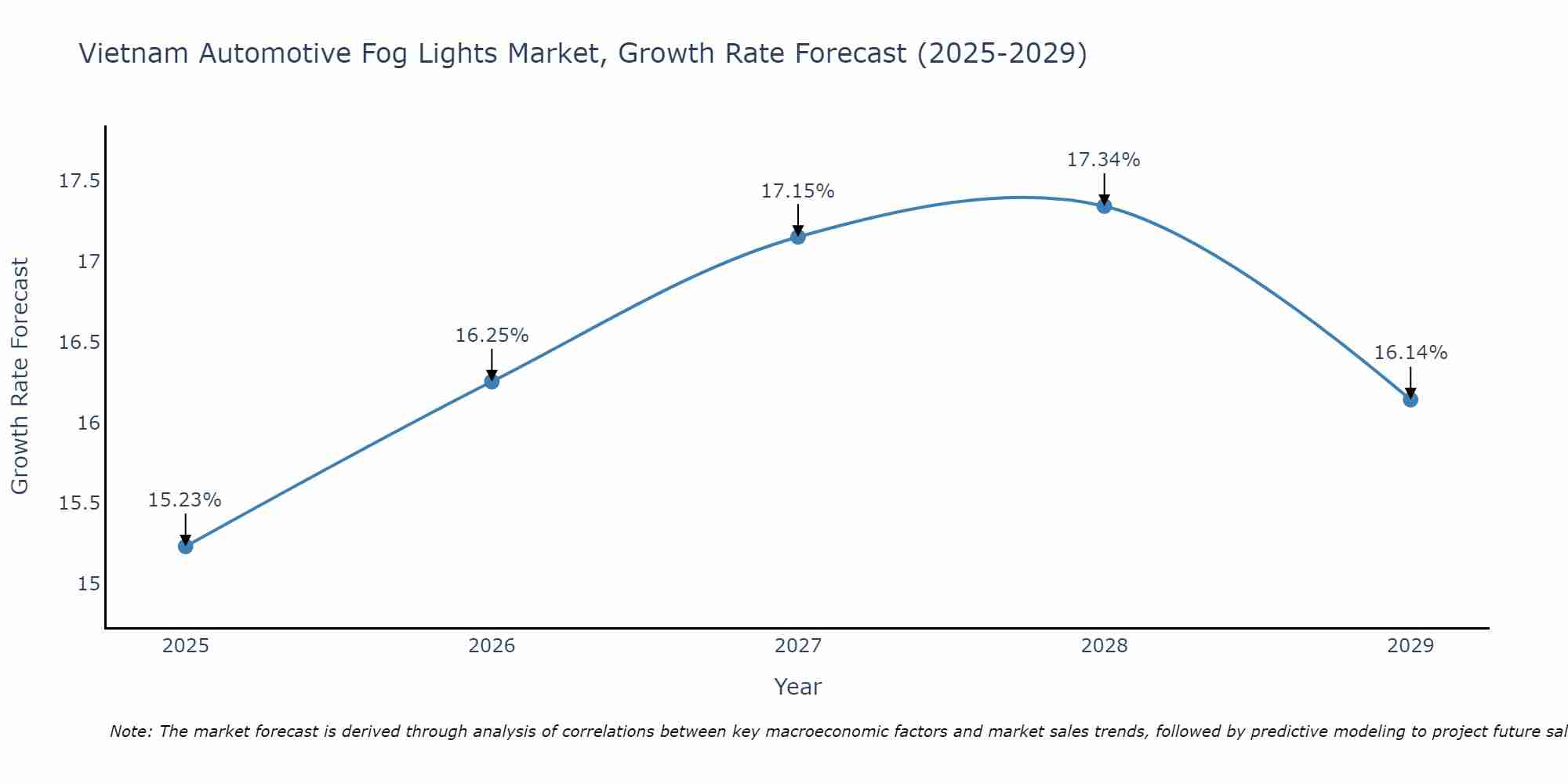 Vietnam Automotive Fog Lights Market Growth Rate
